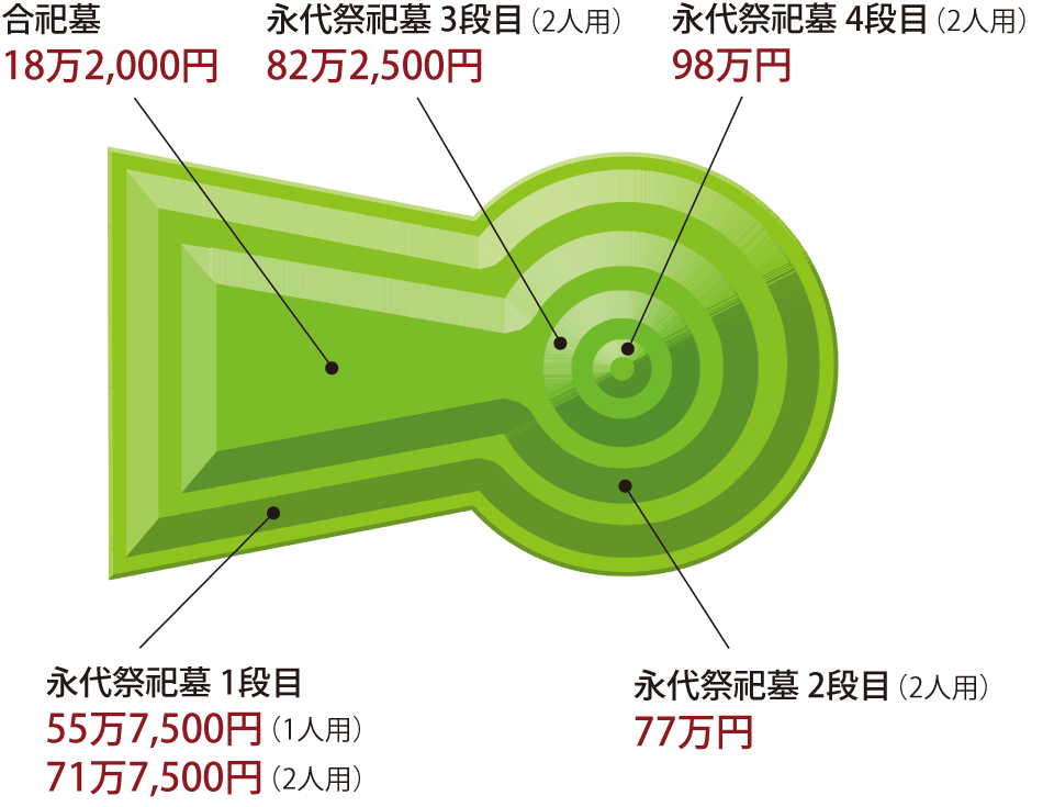 古墳墓の価格